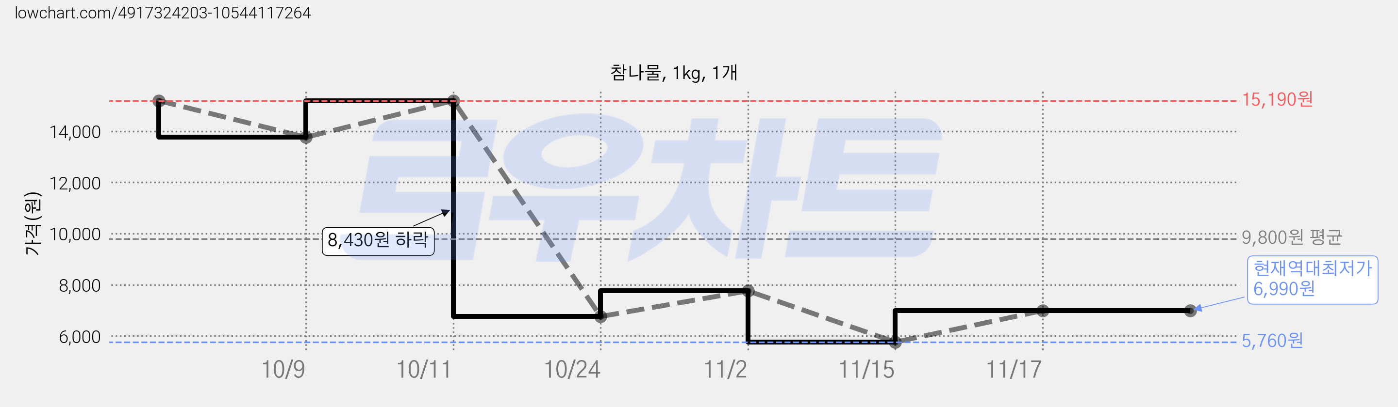참나물, 1kg, 1개 가격 변동 차트, 현재가 6,990원, 역대최저가