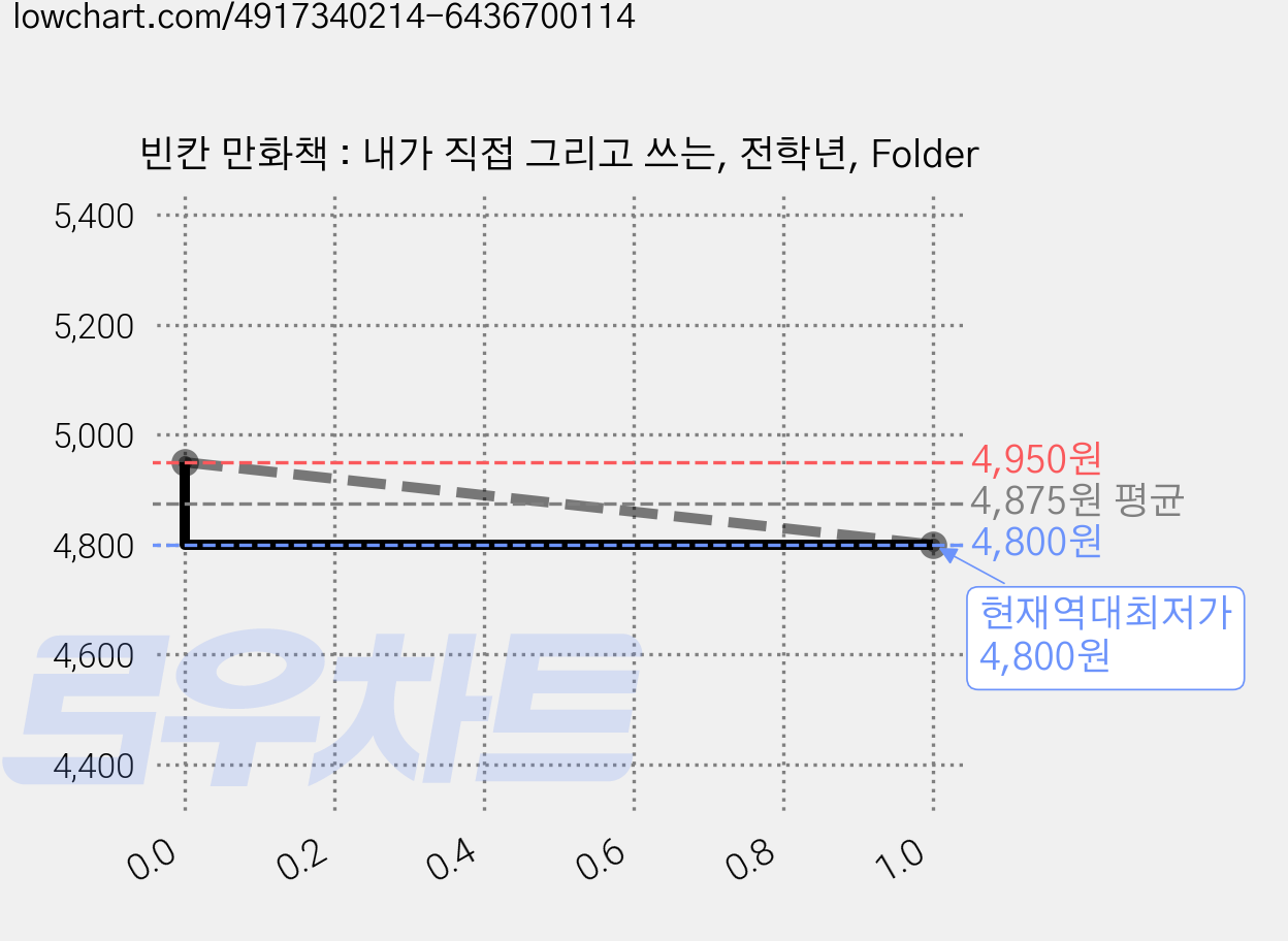 빈칸 만화책 : 내가 직접 그리고 쓰는, 전학년, Folder 가격 변동 차트, 현재가 4,800원, 역대최저가