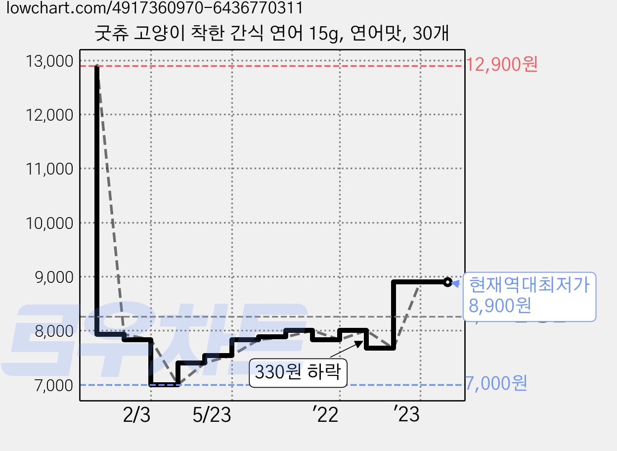 굿츄 고양이 착한 간식 연어 15g, 연어맛, 30개 가격 변동 차트, 현재가 8,900원, 역대최저가
