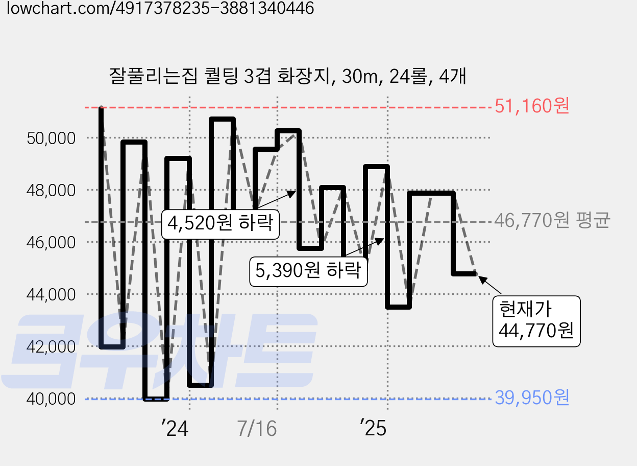 잘풀리는집 퀄팅 3겹 화장지, 30m, 24롤, 4개 가격 변동 차트, 현재가 44,770원, 관측 최저가 39,950원