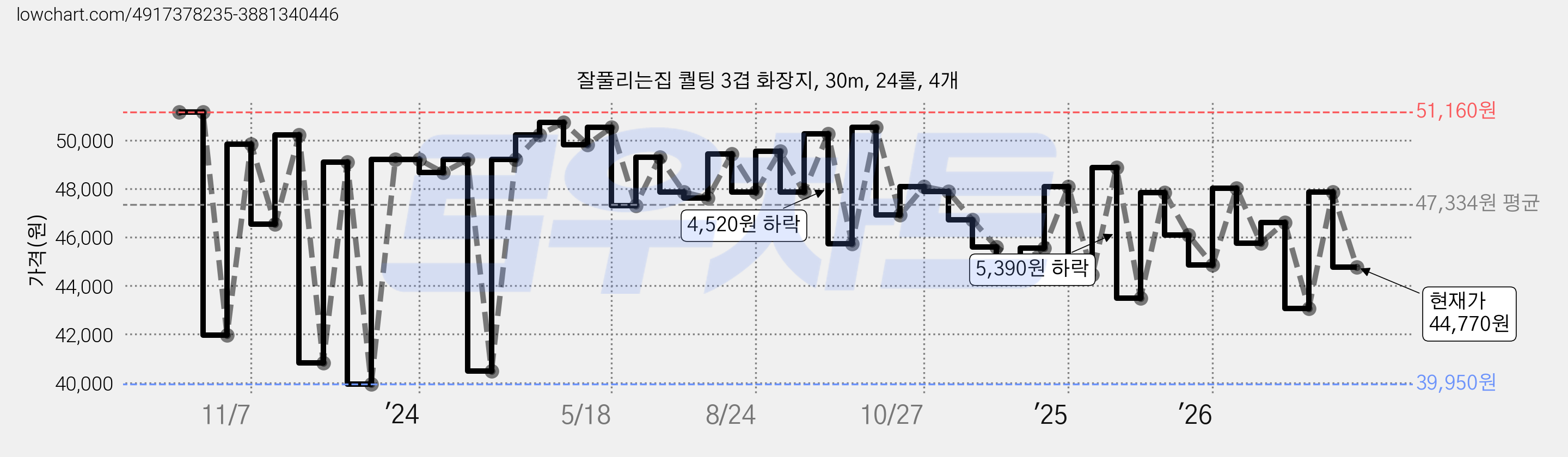 잘풀리는집 퀄팅 3겹 화장지, 30m, 24롤, 4개 가격 변동 차트, 현재가 44,770원, 관측 최저가 39,950원