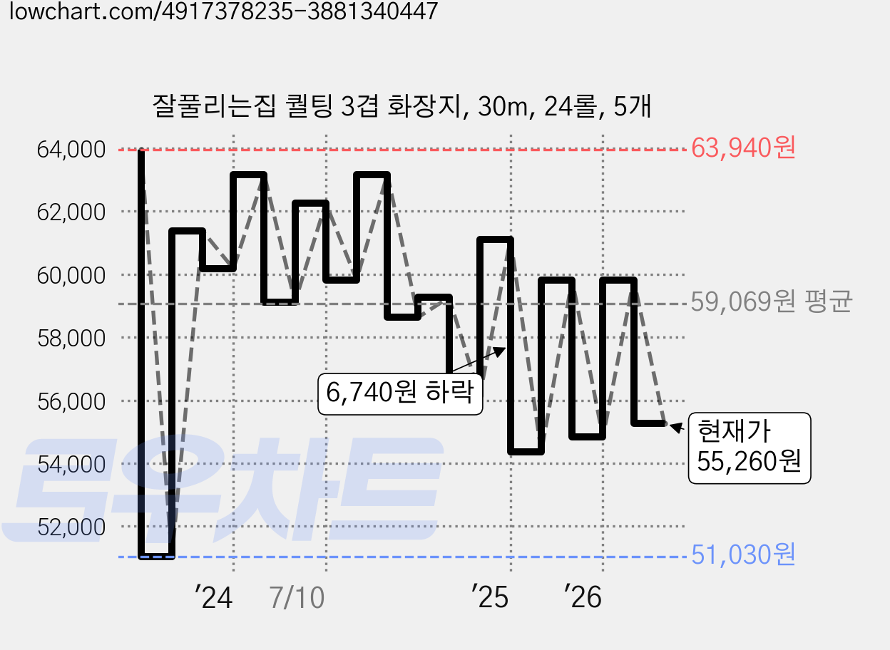 잘풀리는집 퀄팅 3겹 화장지, 30m, 24롤, 5개 가격 변동 차트, 현재가 55,260원, 관측 최저가 51,030원