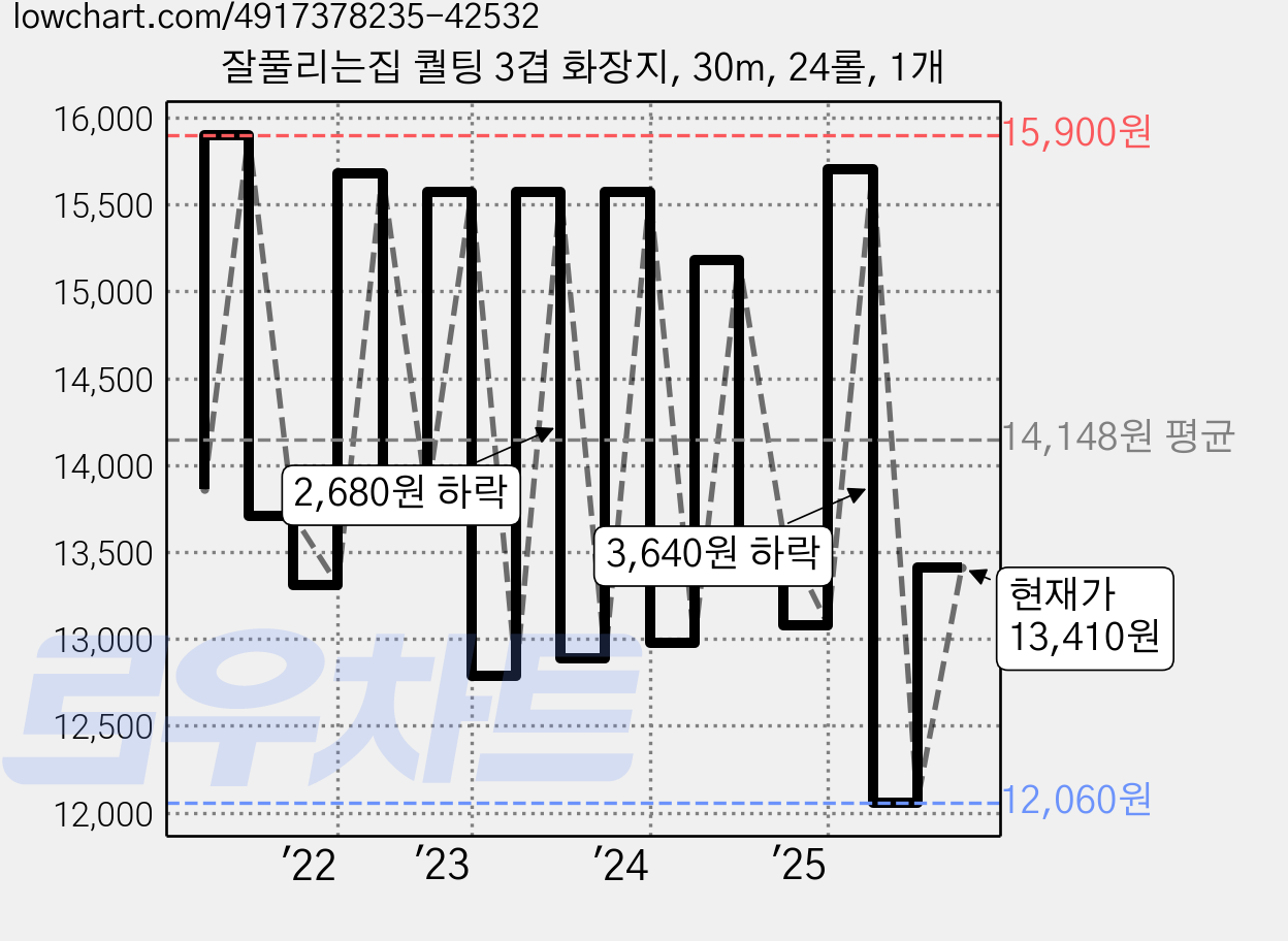 잘풀리는집 퀄팅 3겹 화장지, 30m, 24롤, 1개 가격 변동 차트, 현재가 13,410원, 관측 최저가 10,870원