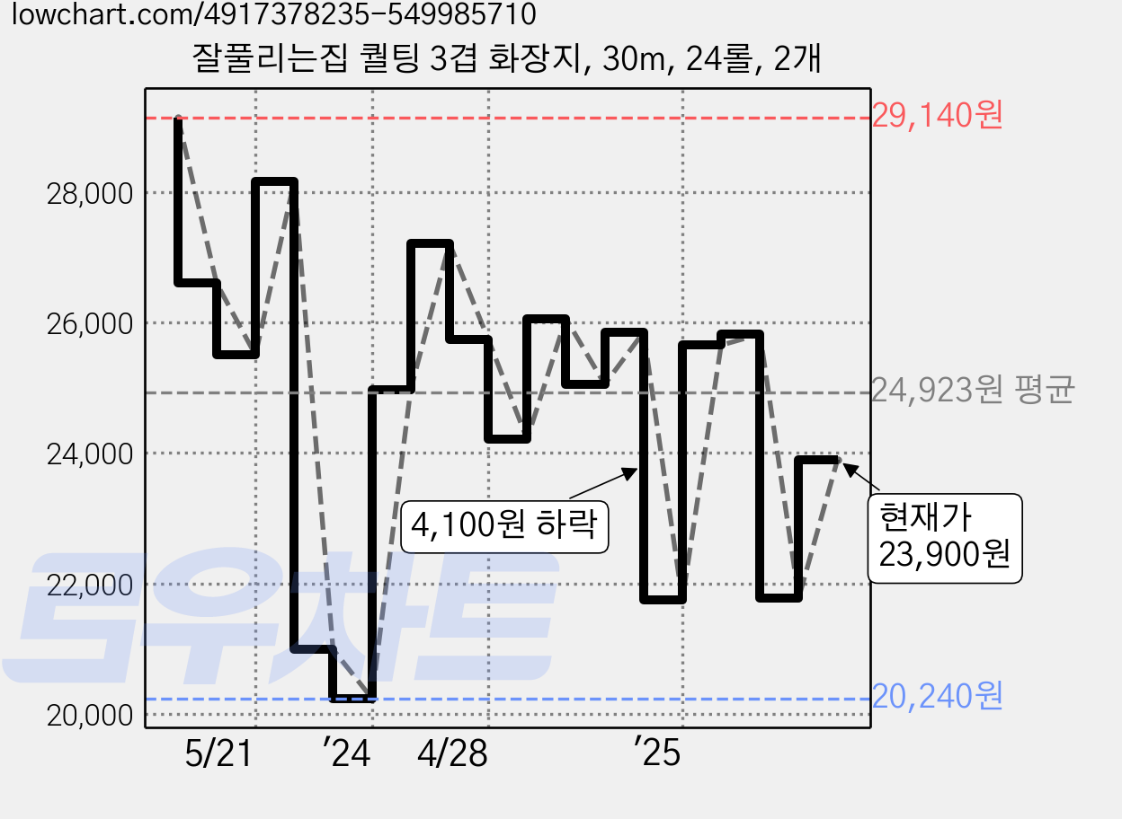 잘풀리는집 퀄팅 3겹 화장지, 30m, 24롤, 2개 가격 변동 차트, 현재가 23,900원, 관측 최저가 20,240원
