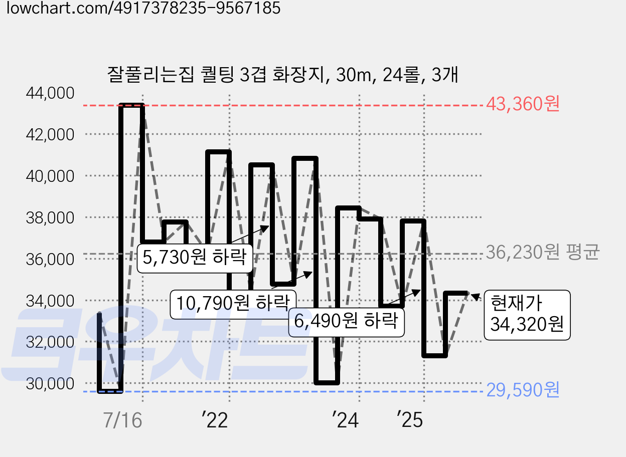 잘풀리는집 퀄팅 3겹 화장지, 30m, 24롤, 3개 가격 변동 차트, 현재가 34,320원, 관측 최저가 29,590원