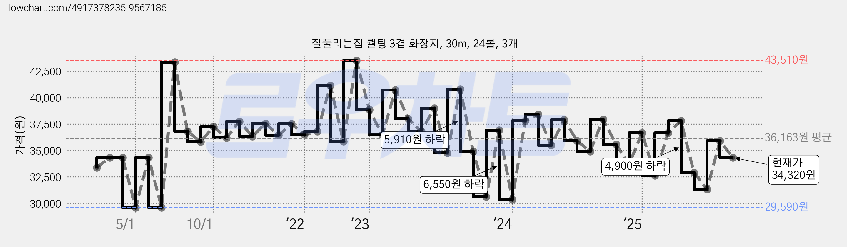 잘풀리는집 퀄팅 3겹 화장지, 30m, 24롤, 3개 가격 변동 차트, 현재가 34,320원, 관측 최저가 29,590원