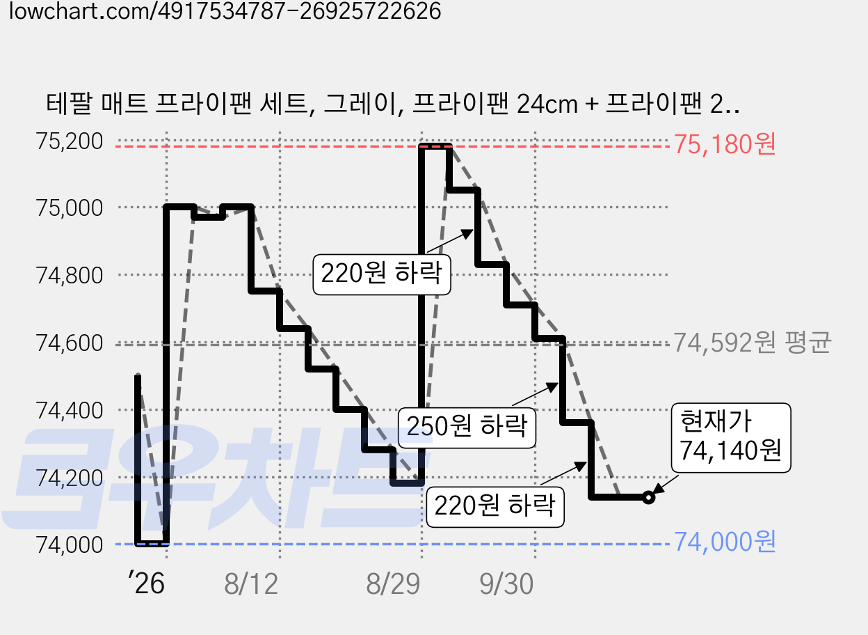 테팔 매트 프라이팬 세트, 그레이, 프라이팬 24cm + 프라이팬 28cm + 볶음팬 28cm, 3개 가격 변동 차트, 현재가 74,140원, 관측 최저가 74,000원