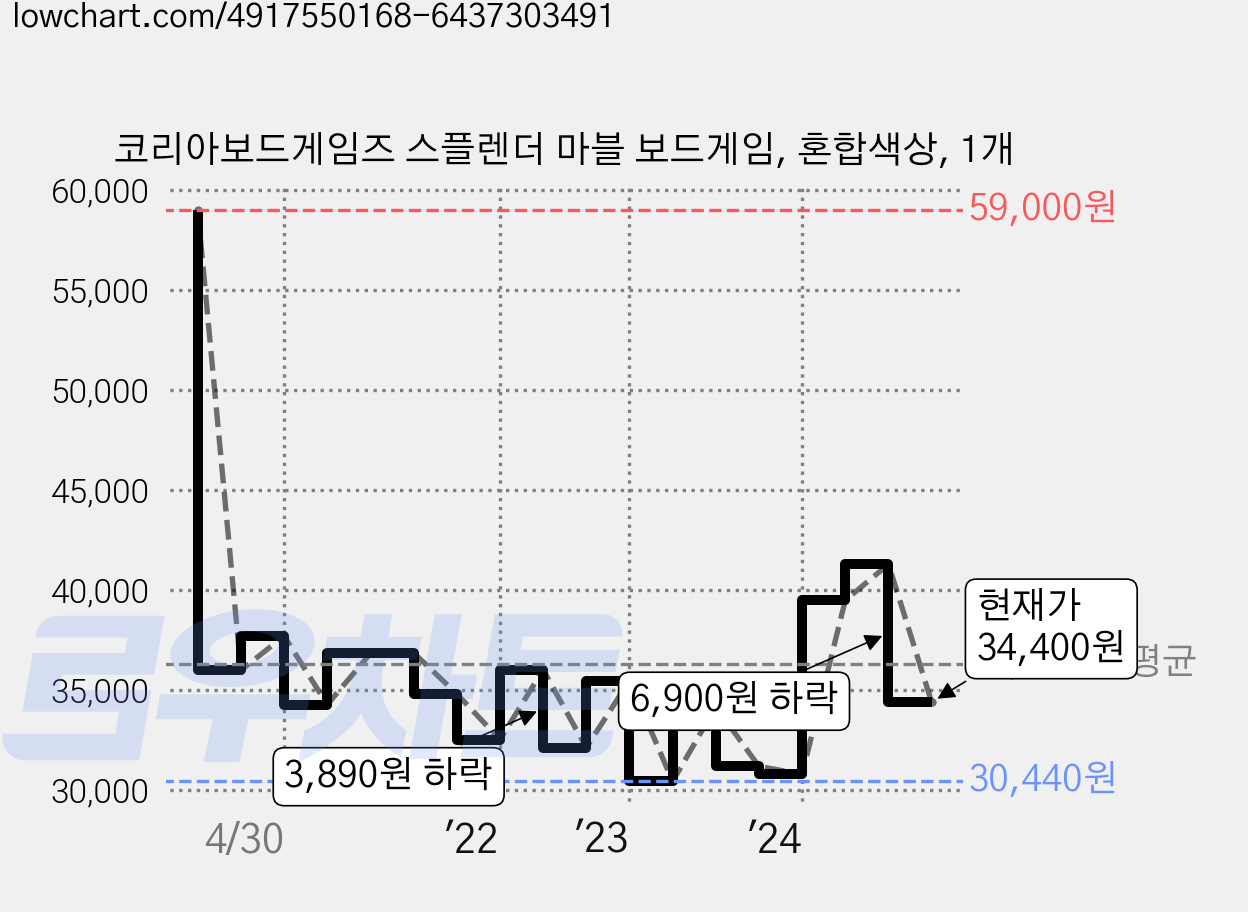 코리아보드게임즈 스플렌더 마블 보드게임, 혼합색상, 1개 가격 변동 차트, 현재가 34,400원, 관측 최저가 29,490원
