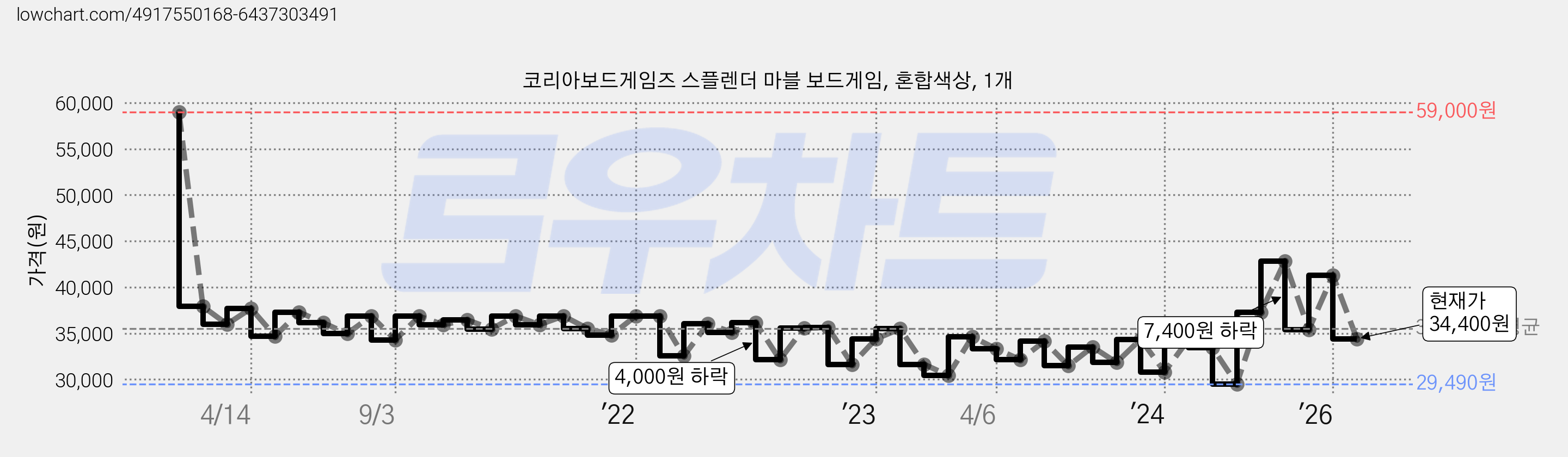 코리아보드게임즈 스플렌더 마블 보드게임, 혼합색상, 1개 가격 변동 차트, 현재가 34,400원, 관측 최저가 29,490원