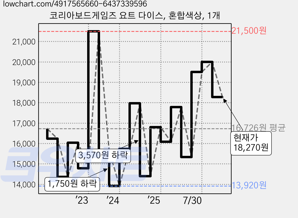 코리아보드게임즈 요트 다이스, 혼합색상, 1개 가격 변동 차트, 현재가 18,270원, 관측 최저가 13,920원