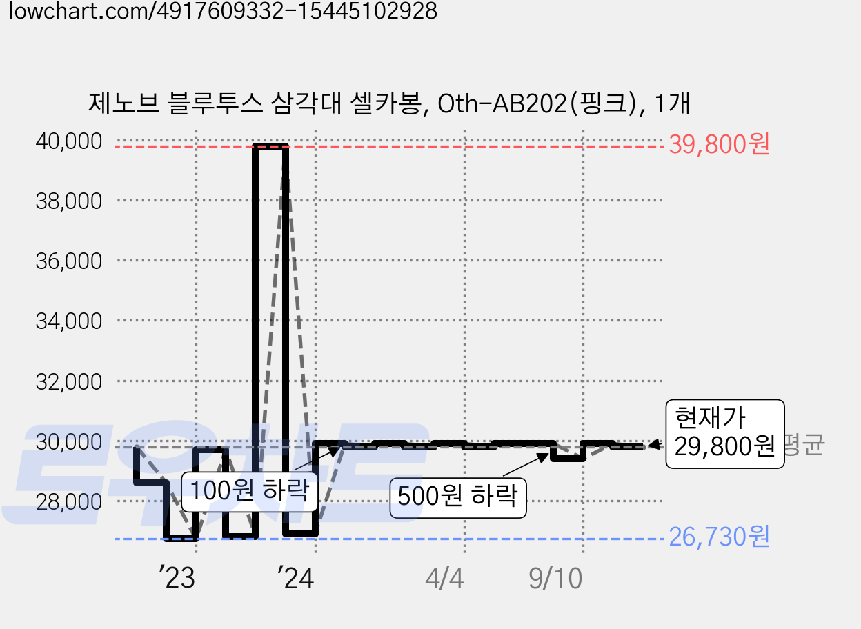 제노브 블루투스 삼각대 셀카봉, Oth-AB202(핑크), 1개 가격 변동 차트, 현재가 29,800원, 관측 최저가 26,730원