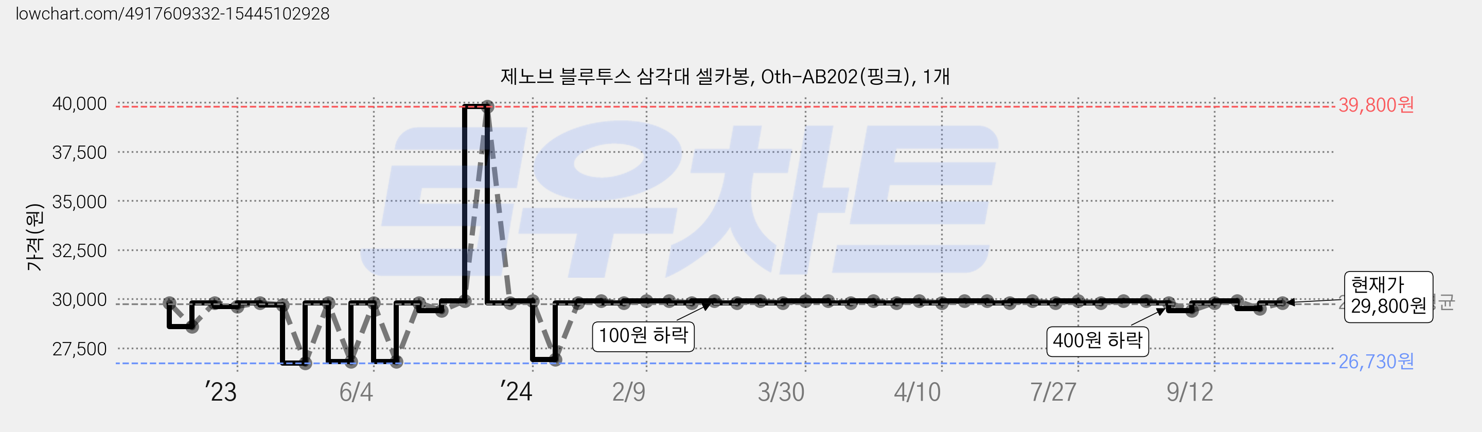 제노브 블루투스 삼각대 셀카봉, Oth-AB202(핑크), 1개 가격 변동 차트, 현재가 29,800원, 관측 최저가 26,730원