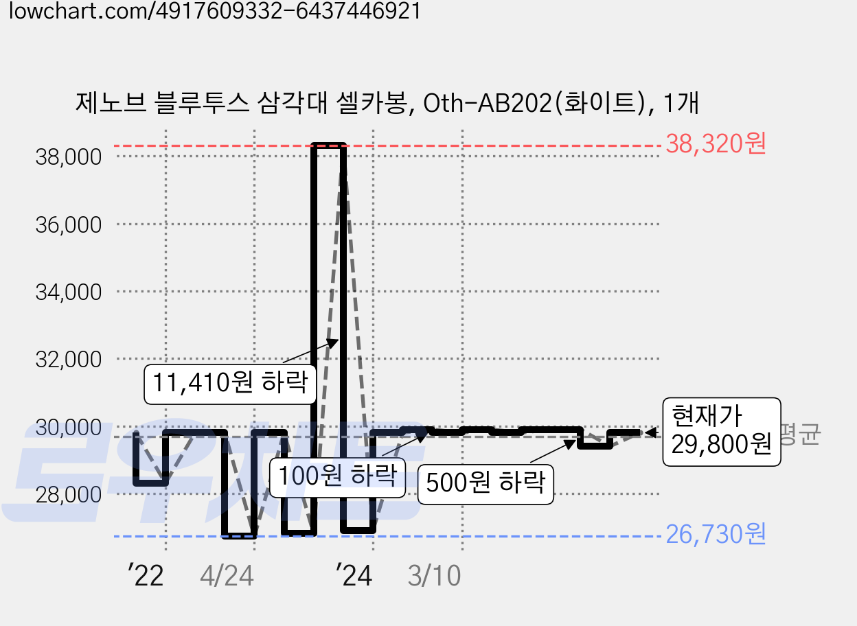 제노브 블루투스 삼각대 셀카봉, Oth-AB202(화이트), 1개 가격 변동 차트, 현재가 29,800원, 관측 최저가 26,730원