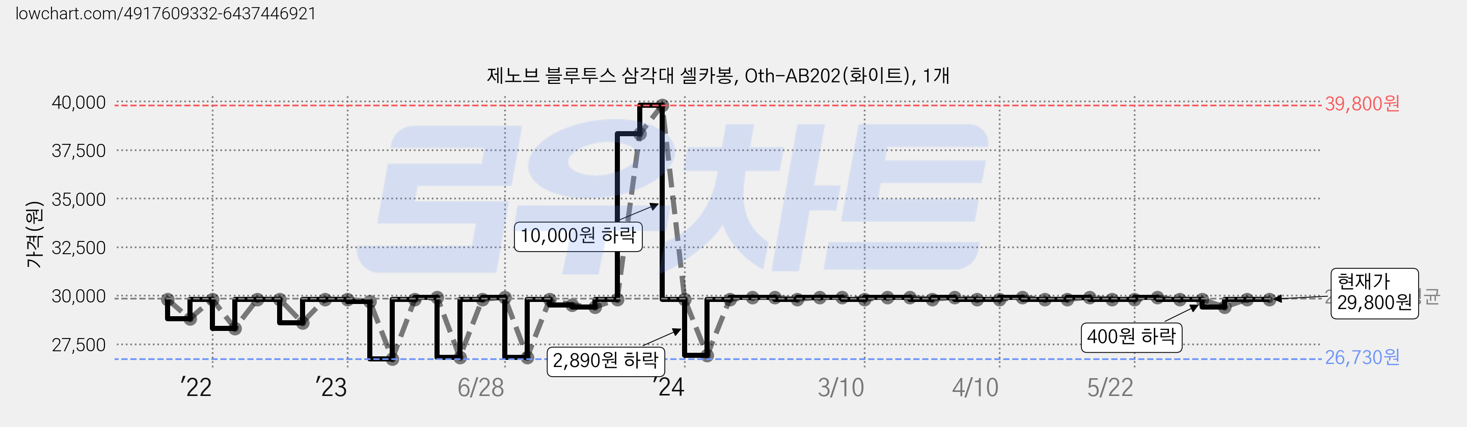 제노브 블루투스 삼각대 셀카봉, Oth-AB202(화이트), 1개 가격 변동 차트, 현재가 29,800원, 관측 최저가 26,730원