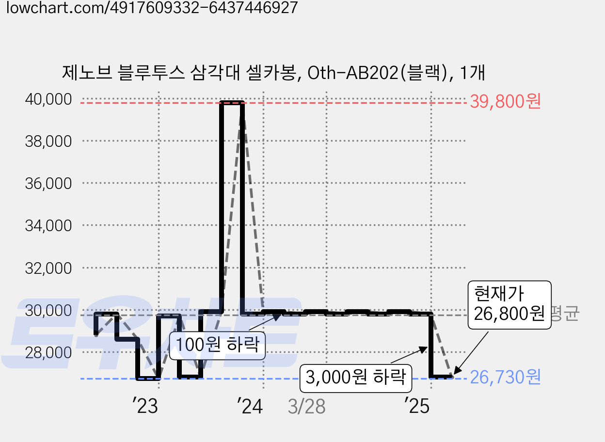 제노브 블루투스 삼각대 셀카봉, Oth-AB202(블랙), 1개 가격 변동 차트, 현재가 26,800원, 관측 최저가 26,730원