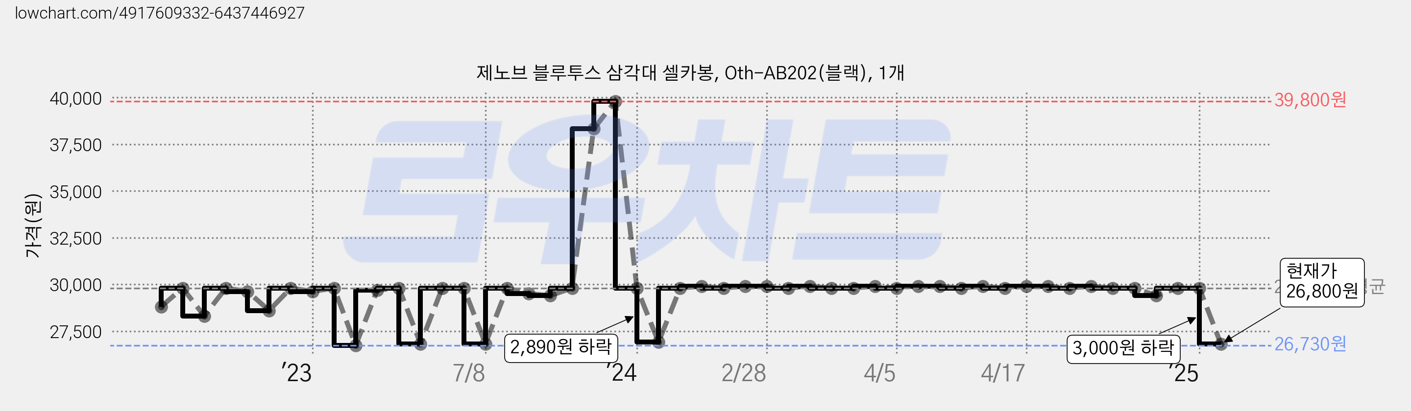 제노브 블루투스 삼각대 셀카봉, Oth-AB202(블랙), 1개 가격 변동 차트, 현재가 26,800원, 관측 최저가 26,730원