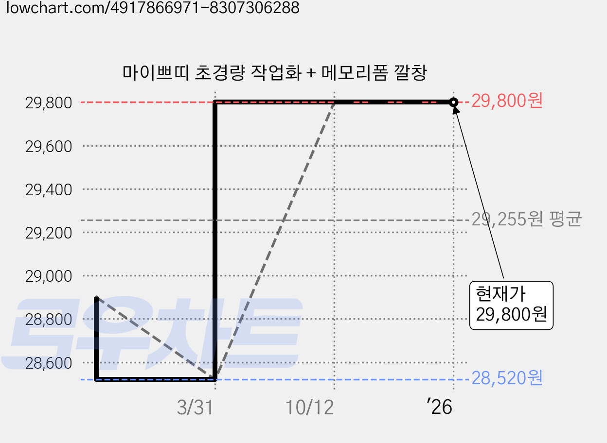 마이쁘띠 초경량 작업화 + 메모리폼 깔창 가격 변동 차트, 현재가 29,800원, 역대최저가