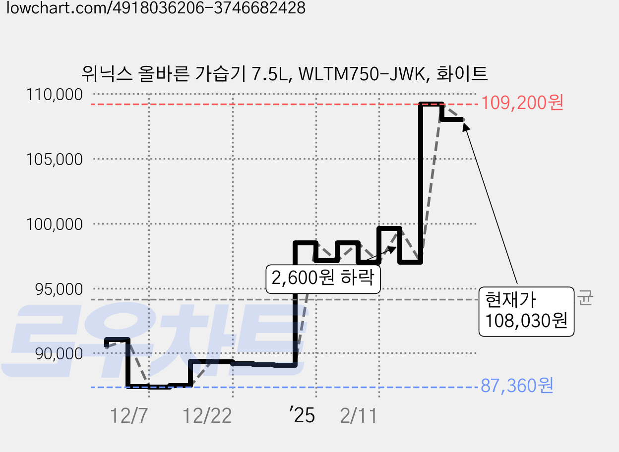 위닉스 올바른 가습기 7.5L, WLTM750-JWK, 화이트 가격 변동 차트, 현재가 108,030원, 관측 최저가 87,340원