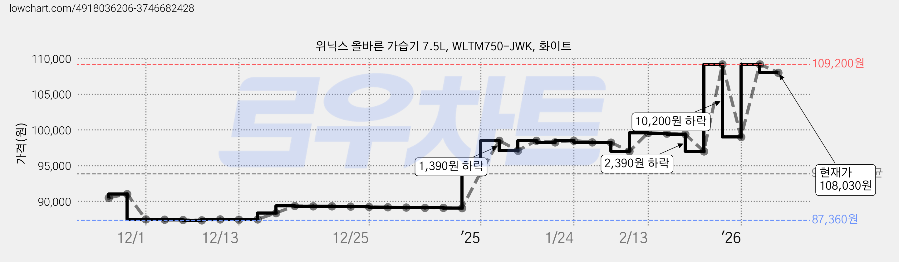 위닉스 올바른 가습기 7.5L, WLTM750-JWK, 화이트 가격 변동 차트, 현재가 108,030원, 관측 최저가 87,340원
