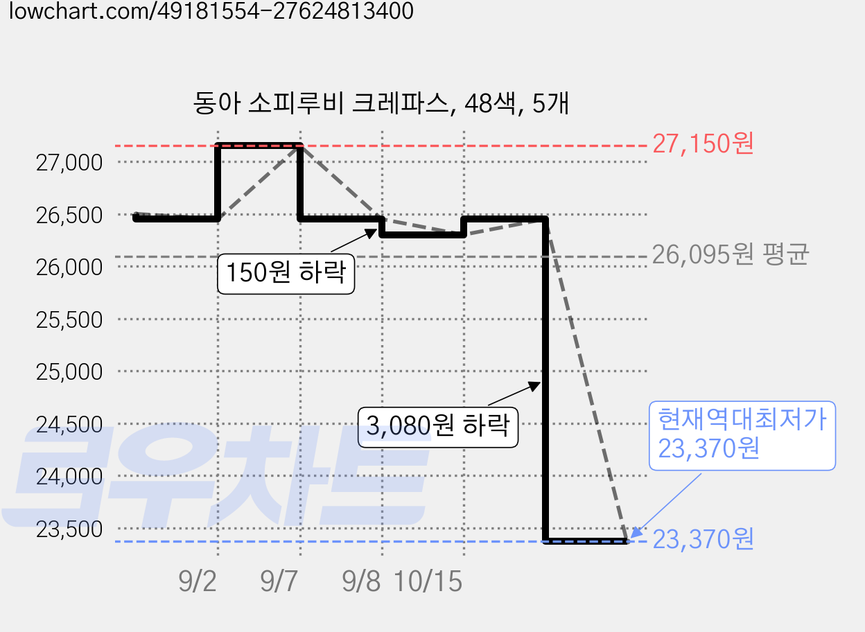동아 소피루비 크레파스, 48색, 5개 가격 변동 차트, 현재가 23,370원, 역대최저가