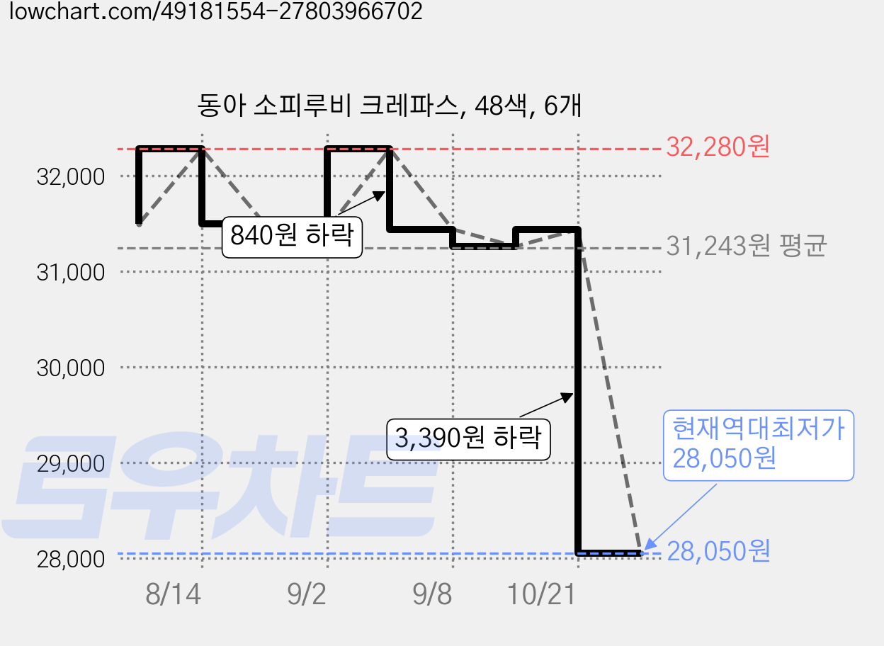 동아 소피루비 크레파스, 48색, 6개 가격 변동 차트, 현재가 28,050원, 역대최저가