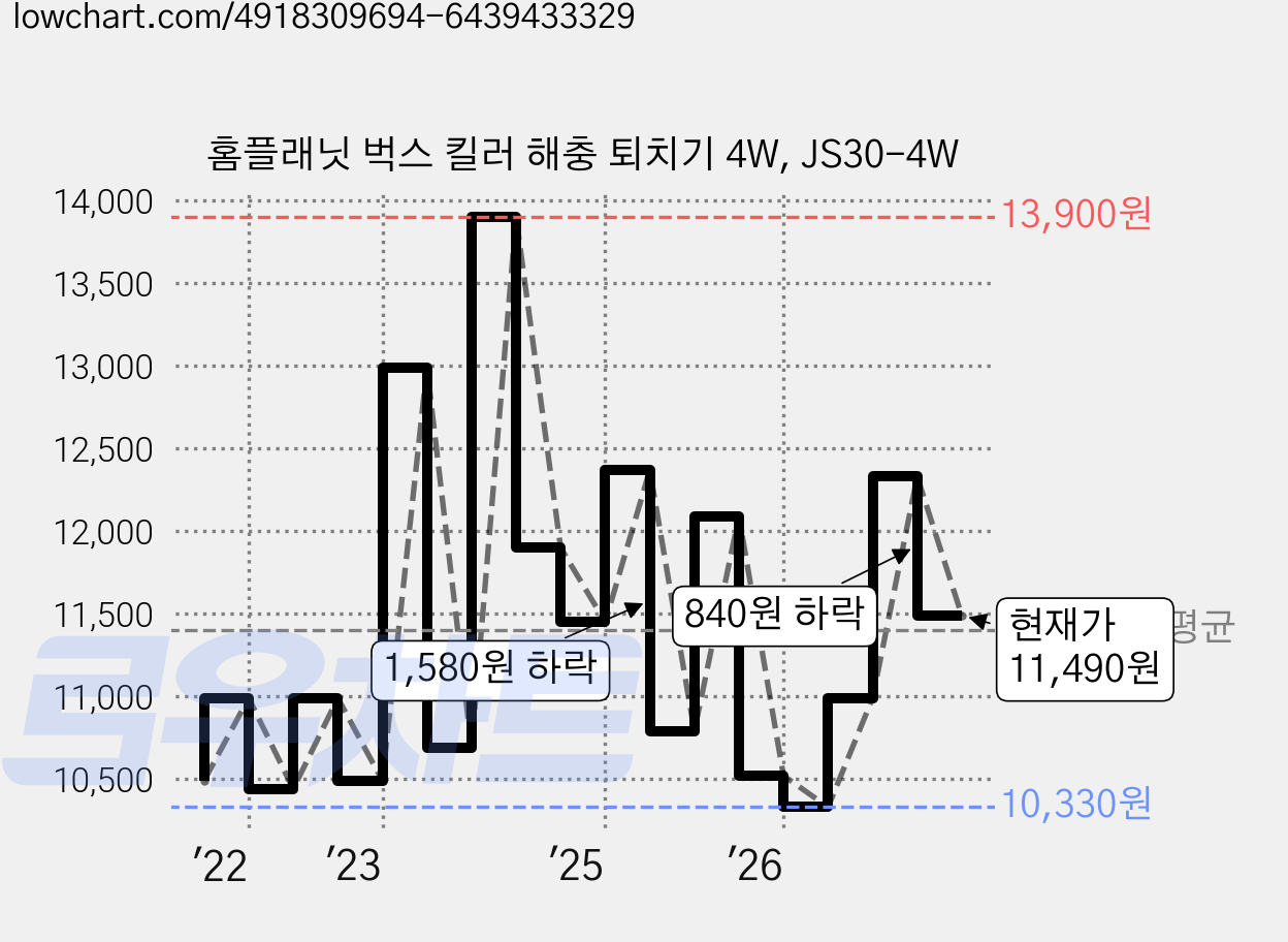 홈플래닛 벅스 킬러 해충 퇴치기 4W, JS30-4W 가격 변동 차트, 현재가 11,490원, 관측 최저가 10,330원