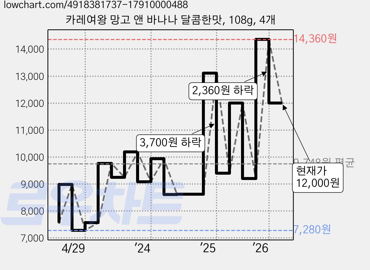 카레여왕 망고 앤 바나나 달콤한맛, 108g, 4개 가격 변동 차트, 현재가 12,000원, 관측 최저가 7,280원