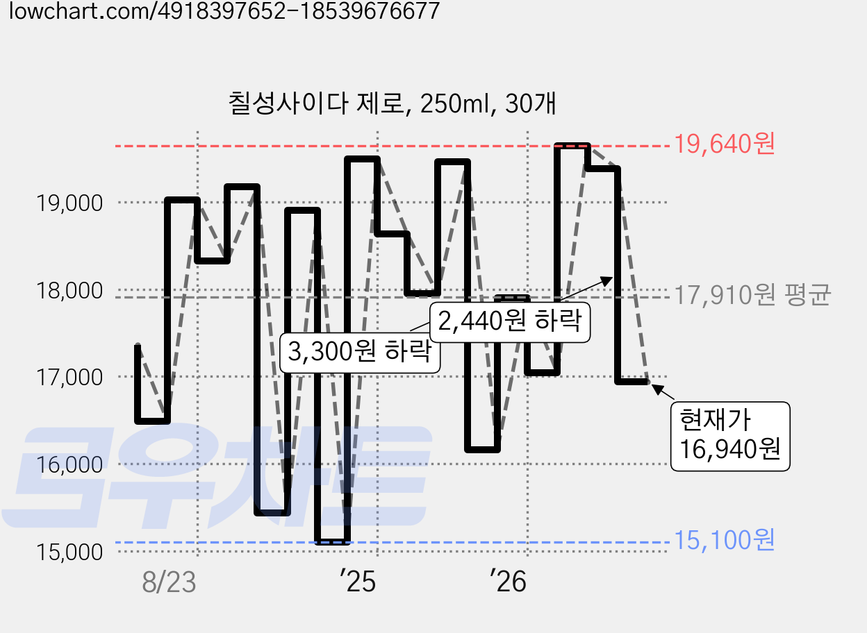칠성사이다 제로, 250ml, 30개 가격 변동 차트, 현재가 16,940원, 관측 최저가 15,100원