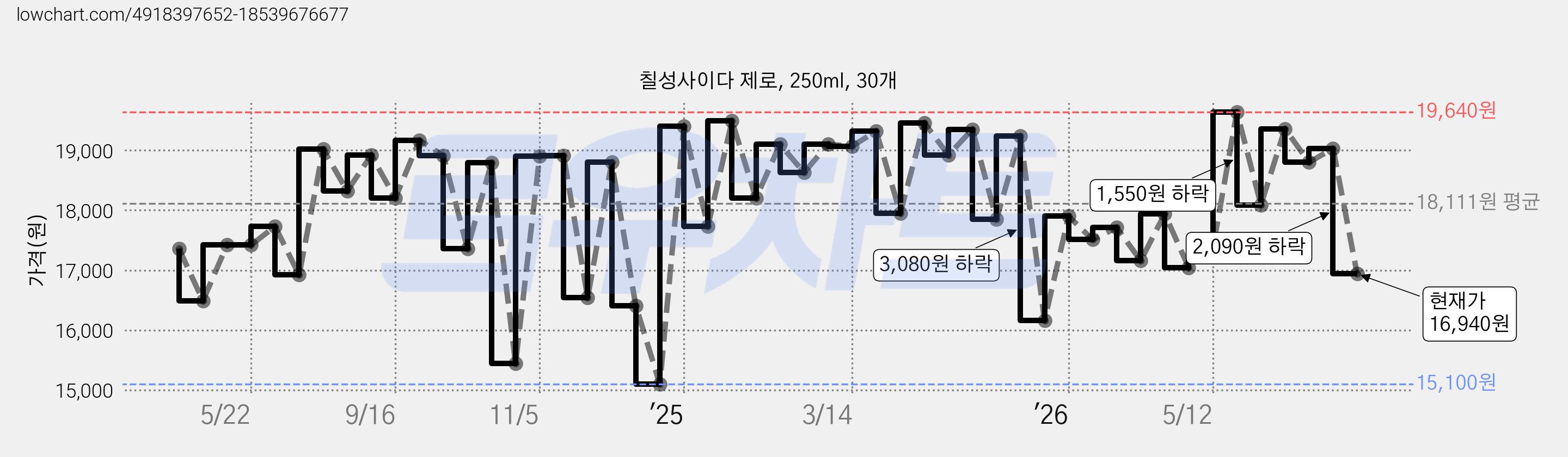 칠성사이다 제로, 250ml, 30개 가격 변동 차트, 현재가 16,940원, 관측 최저가 15,100원