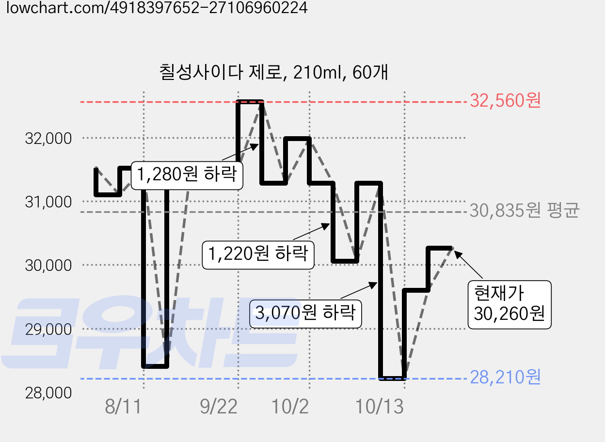 칠성사이다 제로, 210ml, 60개 가격 변동 차트, 현재가 30,260원, 관측 최저가 28,210원