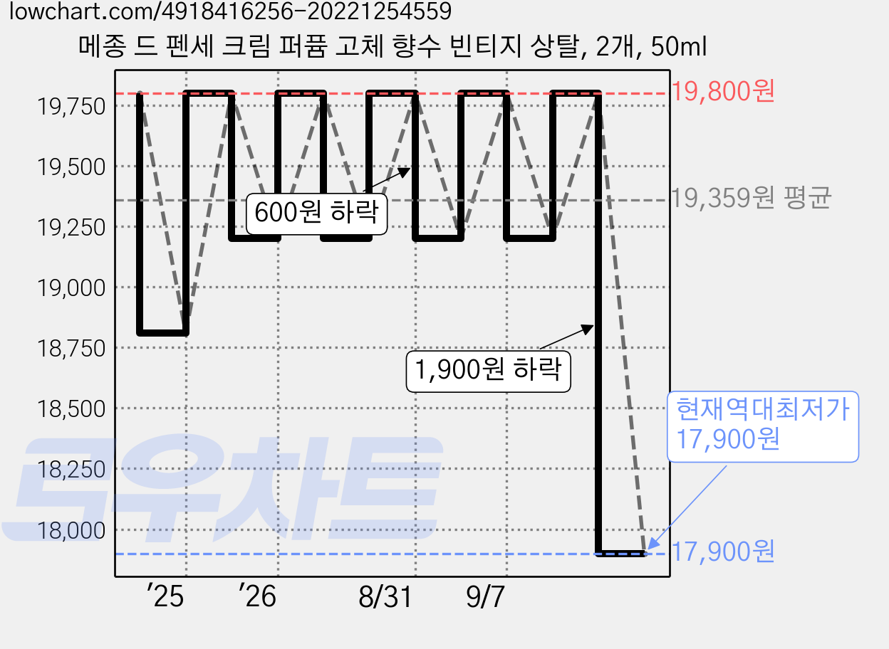 메종 드 펜세 크림 퍼퓸 고체 향수 빈티지 상탈, 2개, 50ml 가격 변동 차트, 현재가 17,900원, 역대최저가