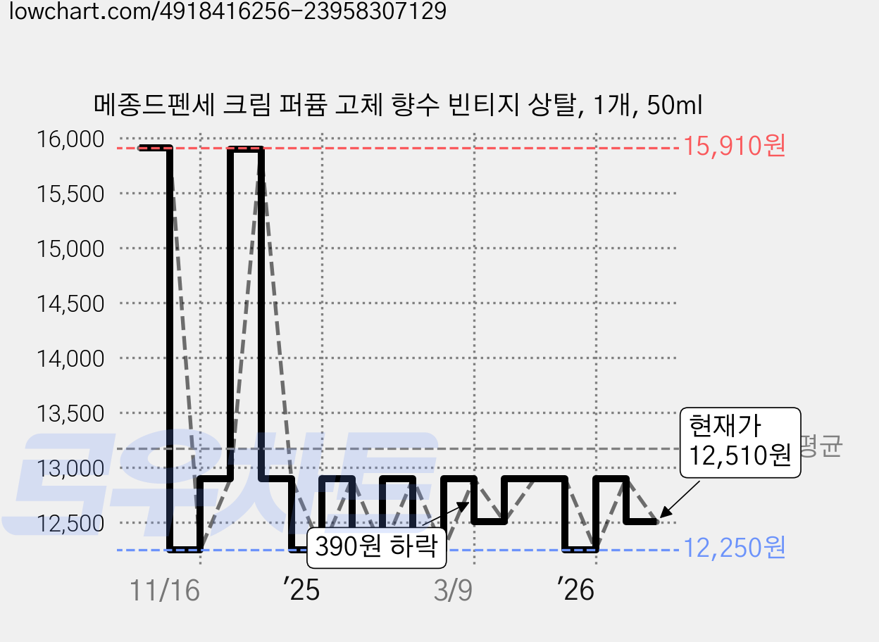 메종드펜세 크림 퍼퓸 고체 향수 빈티지 상탈, 1개, 50ml 가격 변동 차트, 현재가 12,510원, 관측 최저가 12,250원