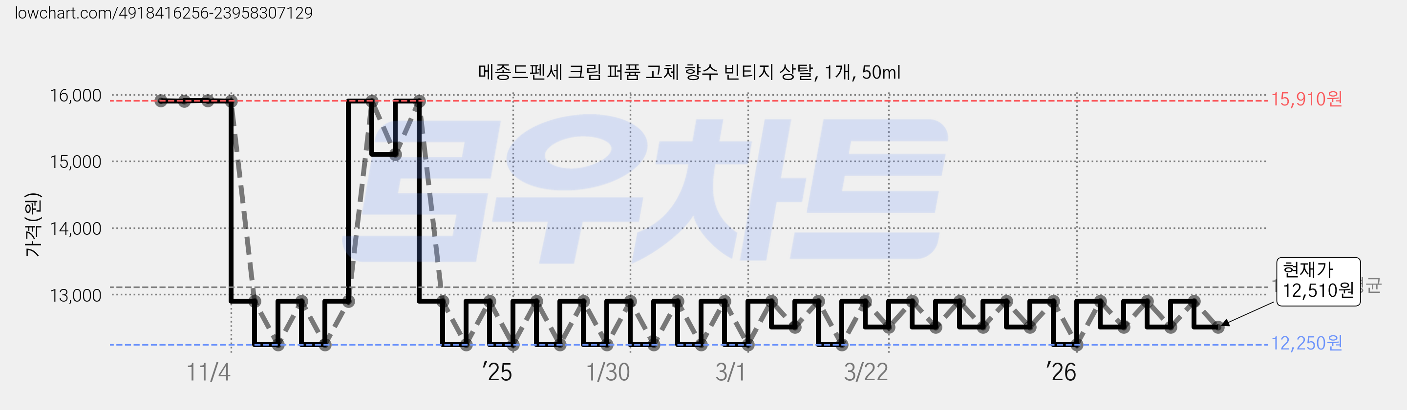 메종드펜세 크림 퍼퓸 고체 향수 빈티지 상탈, 1개, 50ml 가격 변동 차트, 현재가 12,510원, 관측 최저가 12,250원