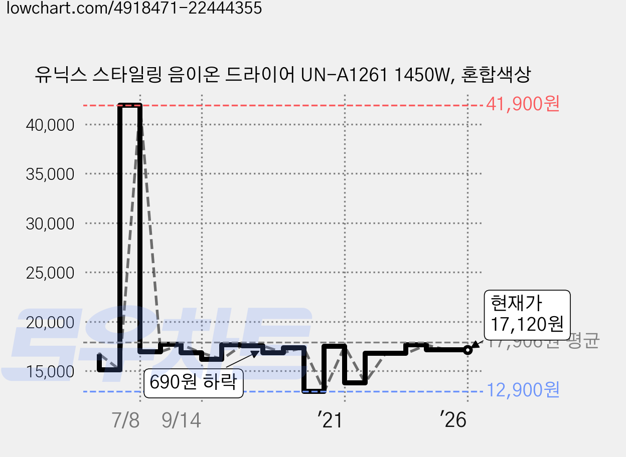 유닉스 스타일링 음이온 드라이어 UN-A1261 1450W, 혼합색상 가격 변동 차트, 현재가 17,120원, 역대최저가