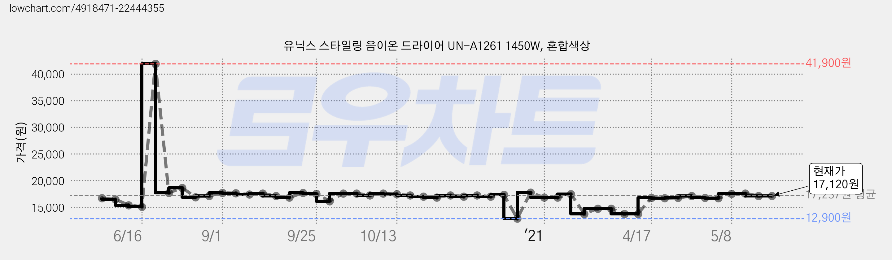 유닉스 스타일링 음이온 드라이어 UN-A1261 1450W, 혼합색상 가격 변동 차트, 현재가 17,120원, 역대최저가