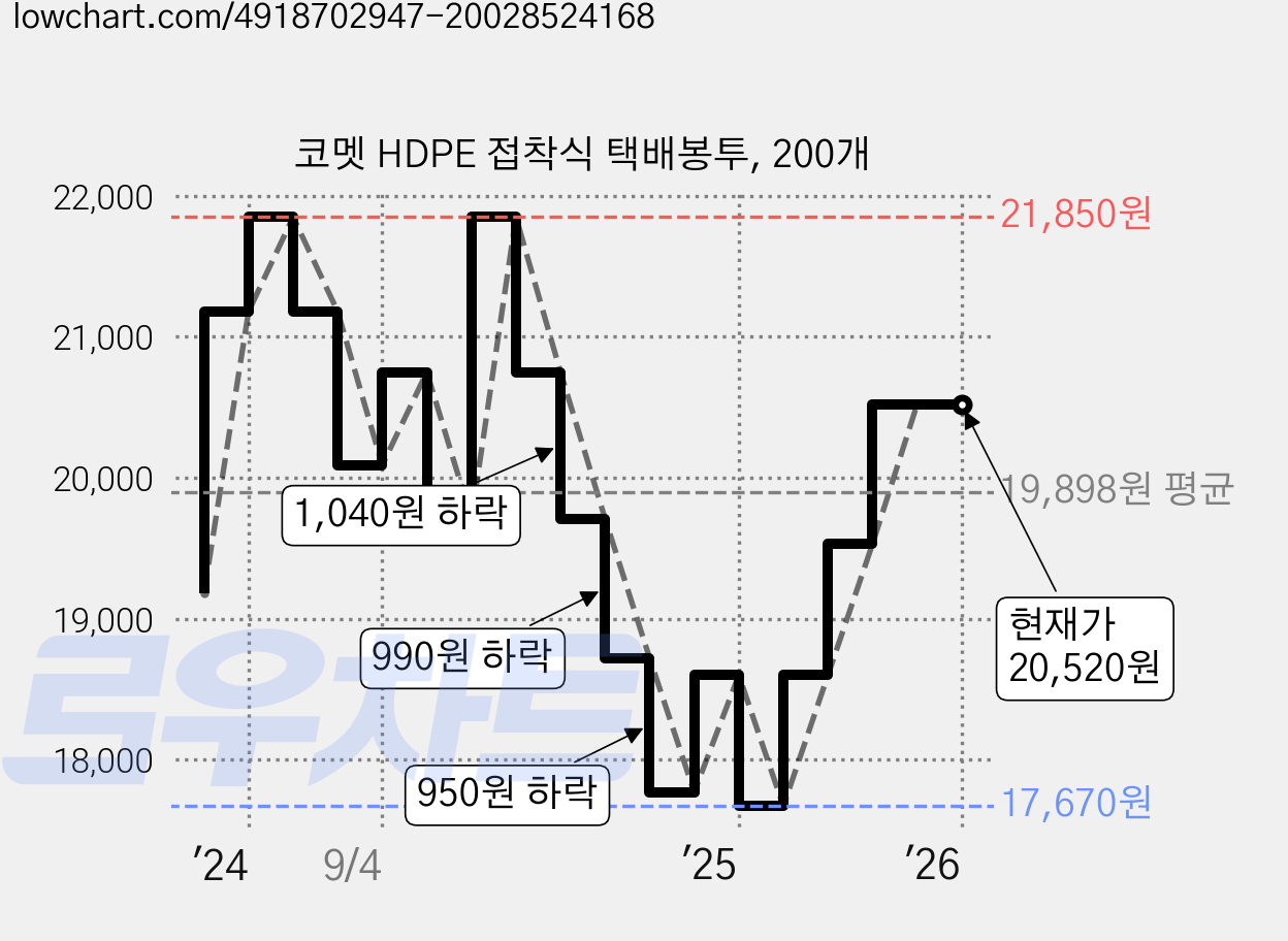코멧 HDPE 접착식 택배봉투, 200개 가격 변동 차트, 현재가 20,520원, 역대최저가