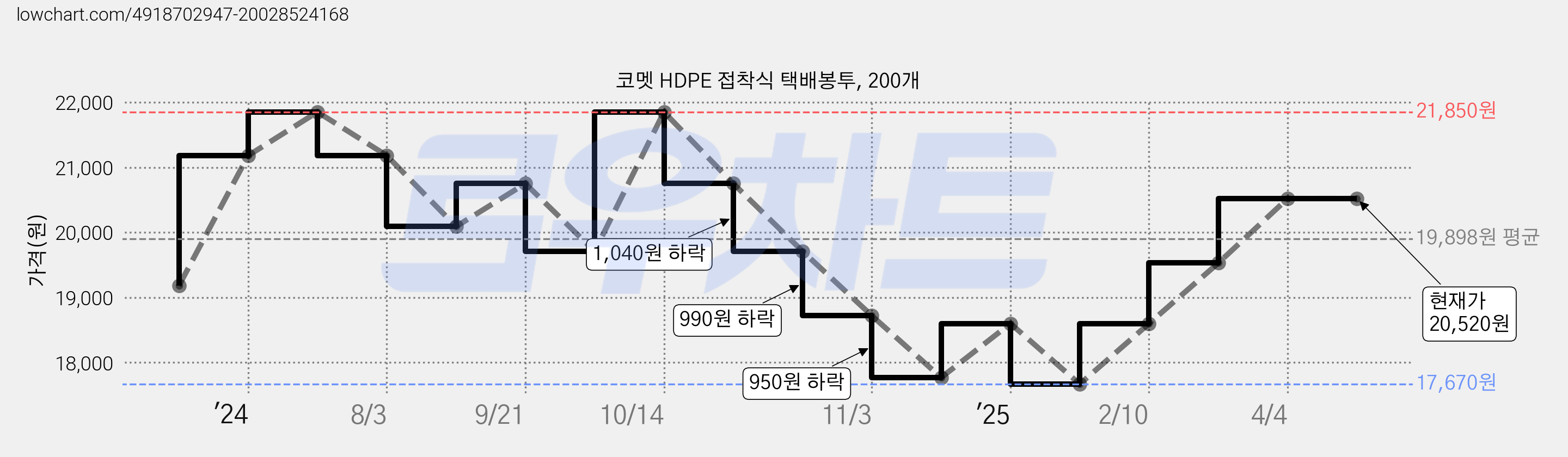 코멧 HDPE 접착식 택배봉투, 200개 가격 변동 차트, 현재가 20,520원, 역대최저가