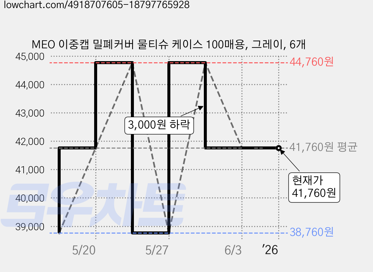MEO 이중캡 밀폐커버 물티슈 케이스 100매용, 그레이, 6개 가격 변동 차트, 현재가 41,760원, 역대최저가