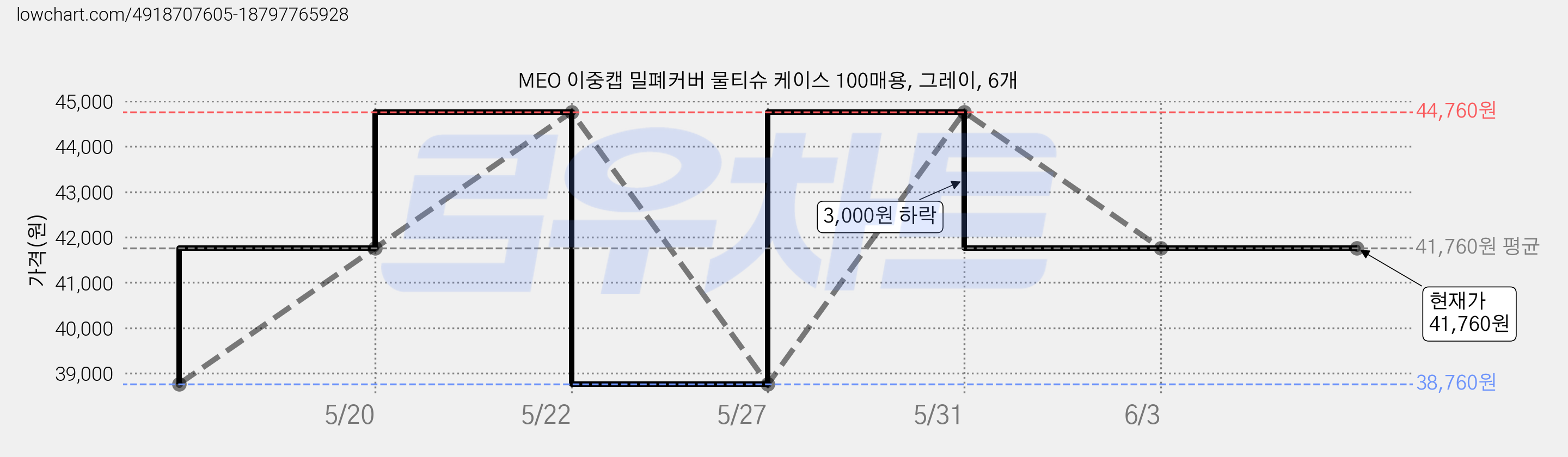 MEO 이중캡 밀폐커버 물티슈 케이스 100매용, 그레이, 6개 가격 변동 차트, 현재가 41,760원, 역대최저가