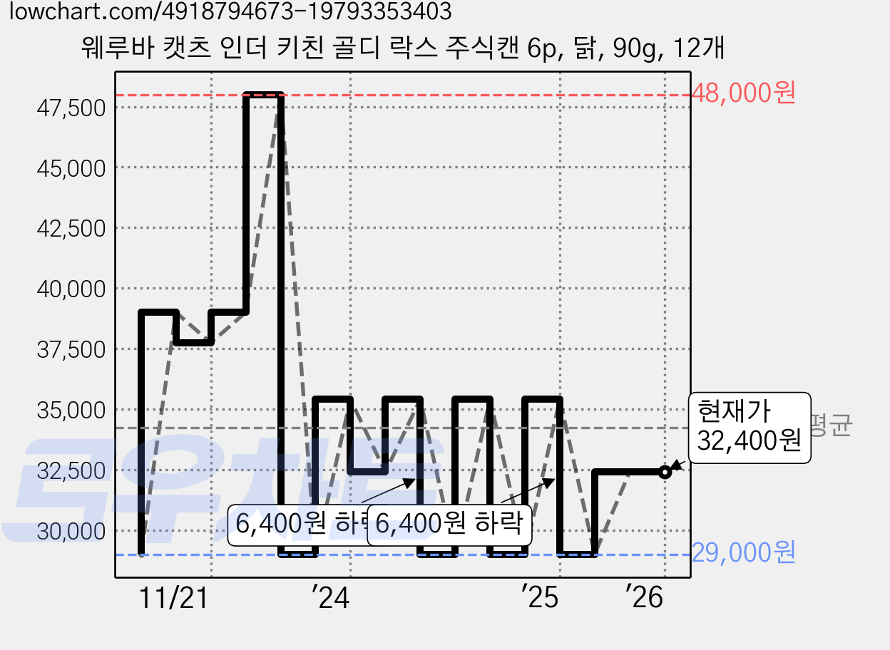 웨루바 캣츠 인더 키친 골디 락스 주식캔 6p, 닭, 90g, 12개 가격 변동 차트, 현재가 32,400원, 역대최저가