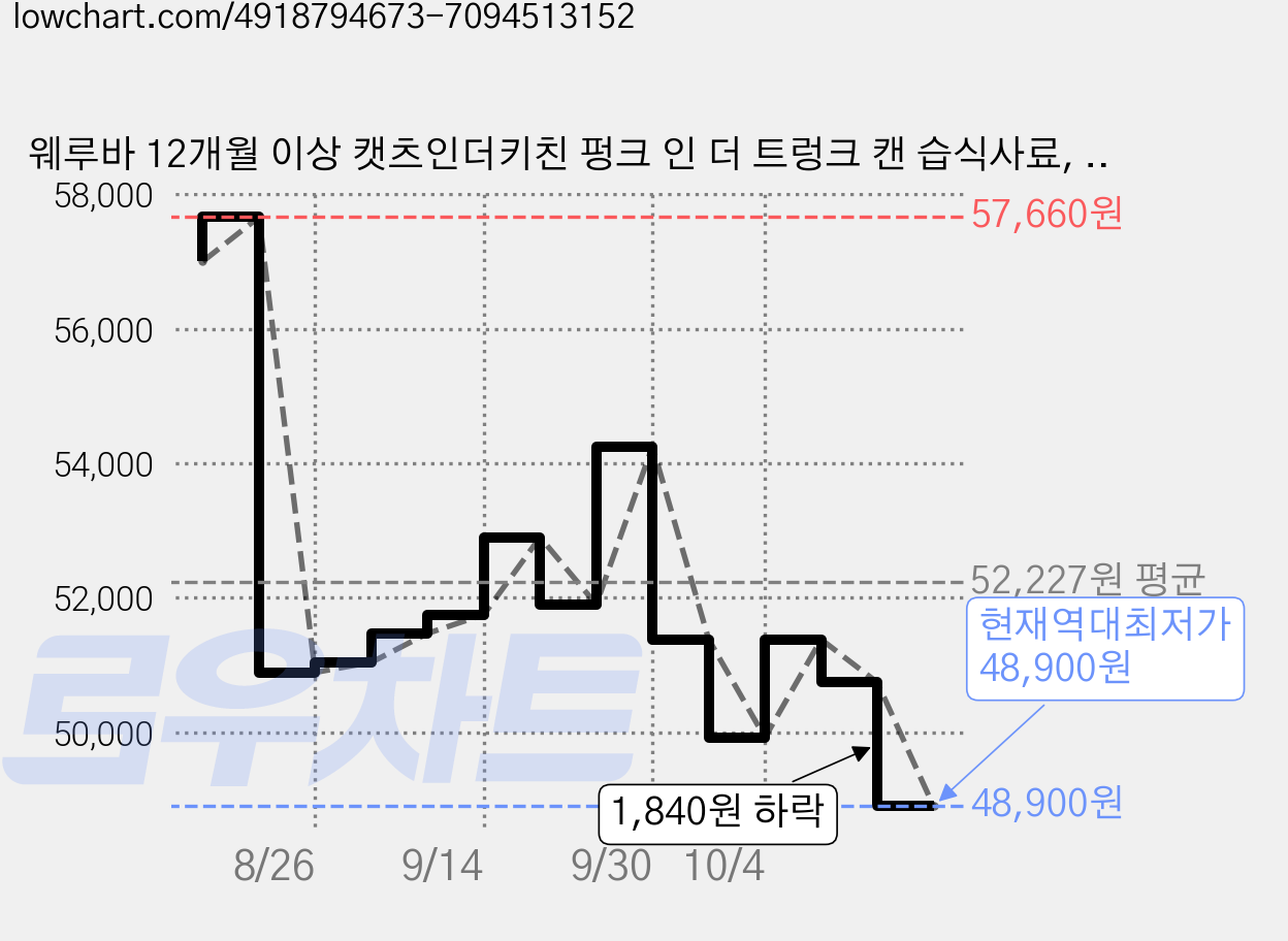 웨루바 12개월 이상 캣츠인더키친 펑크 인 더 트렁크 캔 습식사료, 닭+호박, 90g, 24개 가격 변동 차트, 현재가 48,900원, 역대최저가