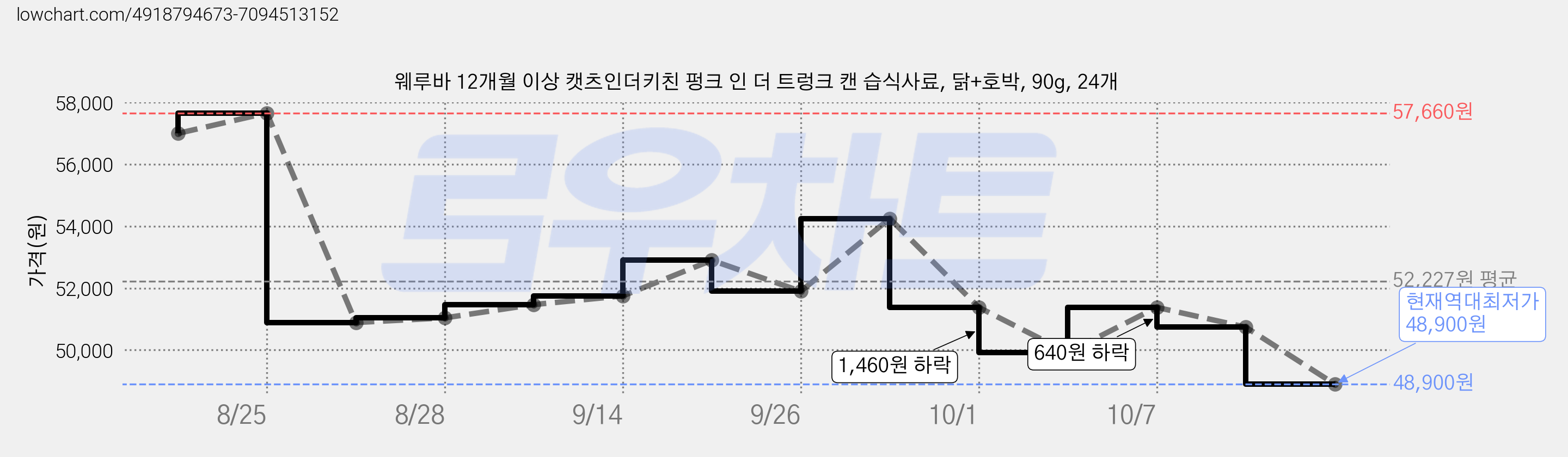 웨루바 12개월 이상 캣츠인더키친 펑크 인 더 트렁크 캔 습식사료, 닭+호박, 90g, 24개 가격 변동 차트, 현재가 48,900원, 역대최저가