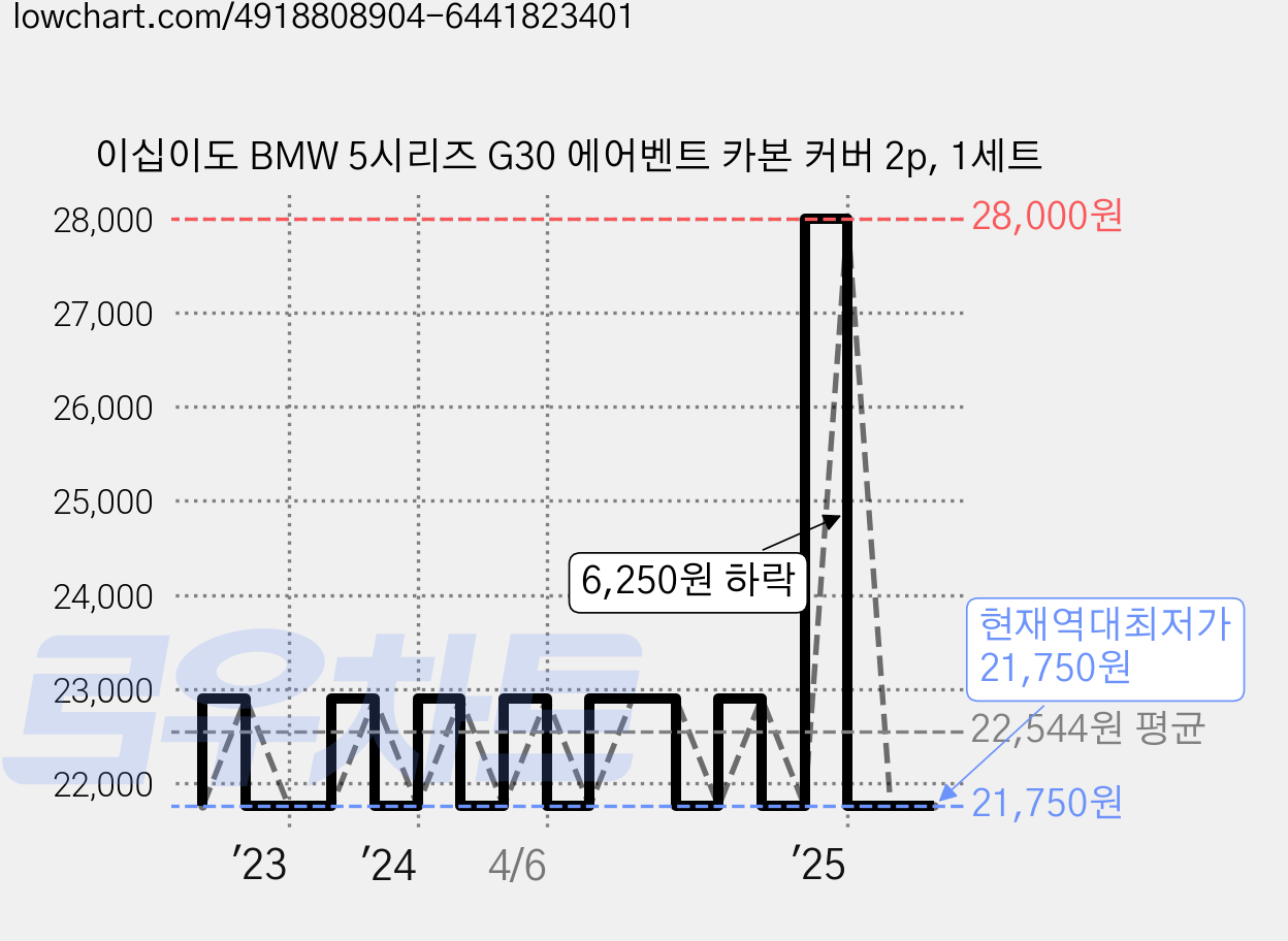 이십이도 BMW 5시리즈 G30 에어벤트 카본 커버 2p, 1세트 가격 변동 차트, 현재가 21,750원, 역대최저가