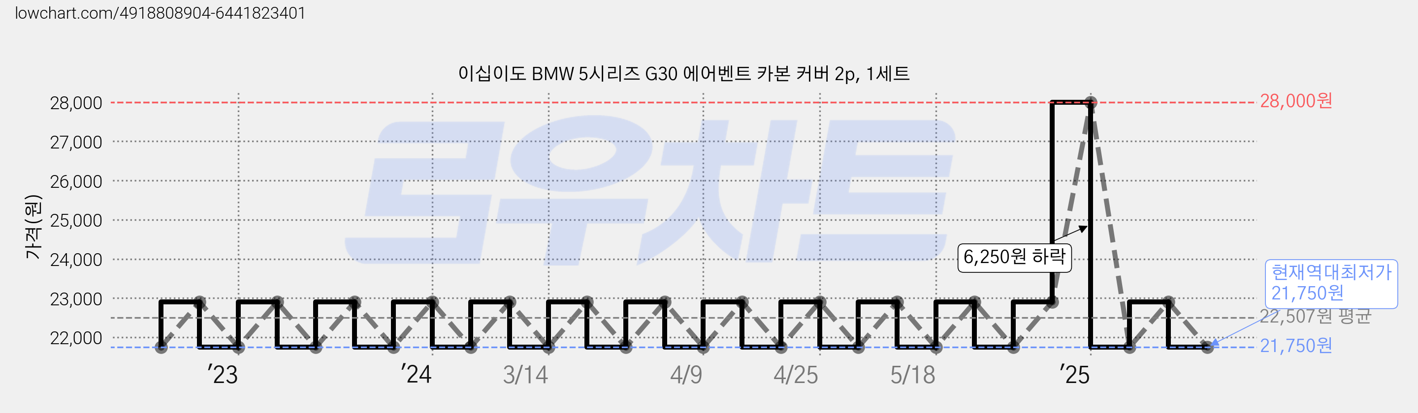 이십이도 BMW 5시리즈 G30 에어벤트 카본 커버 2p, 1세트 가격 변동 차트, 현재가 21,750원, 역대최저가