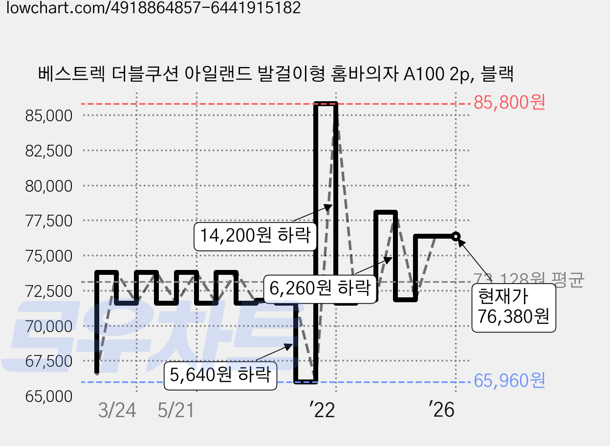 베스트렉 더블쿠션 아일랜드 발걸이형 홈바의자 A100 2p, 블랙 가격 변동 차트, 현재가 76,380원, 역대최저가