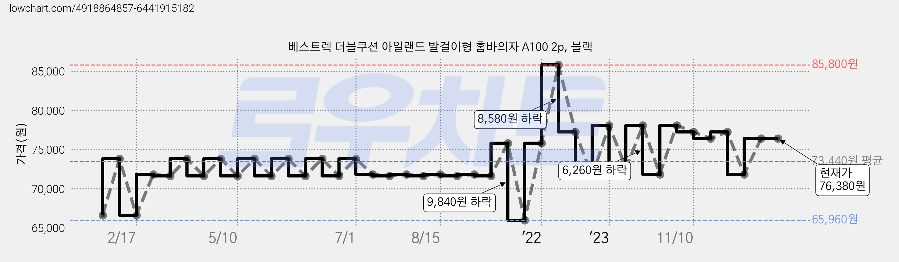 베스트렉 더블쿠션 아일랜드 발걸이형 홈바의자 A100 2p, 블랙 가격 변동 차트, 현재가 76,380원, 역대최저가