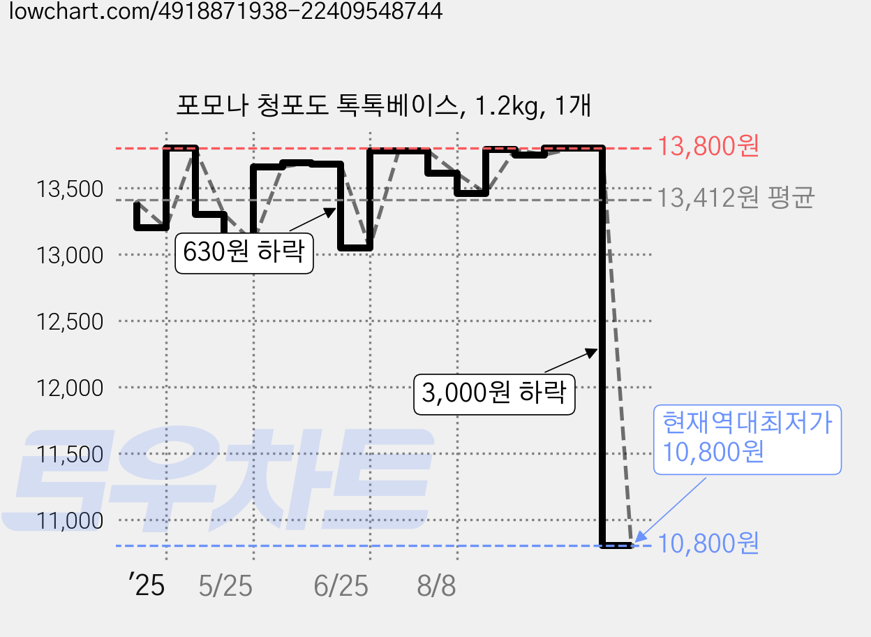 포모나 청포도 톡톡베이스, 1.2kg, 1개 가격 변동 차트, 현재가 10,800원, 역대최저가