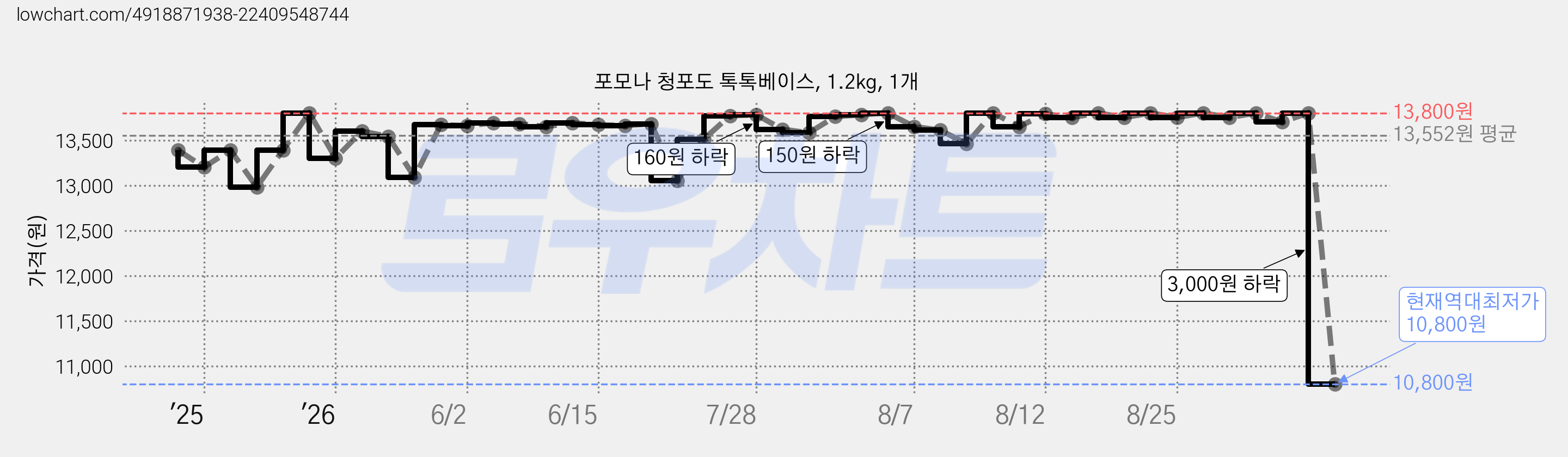포모나 청포도 톡톡베이스, 1.2kg, 1개 가격 변동 차트, 현재가 10,800원, 역대최저가