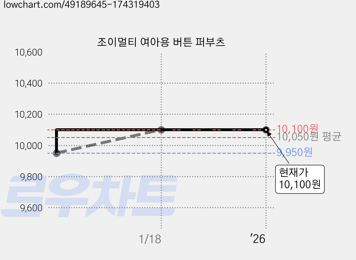조이멀티 여아용 버튼 퍼부츠 가격 변동 차트, 현재가 10,100원, 역대최저가