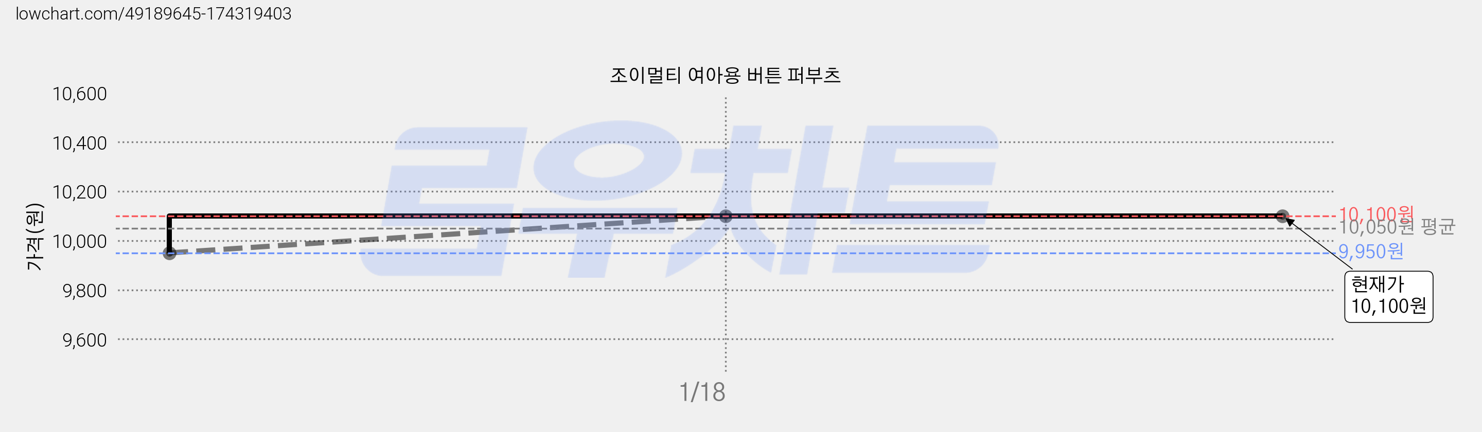 조이멀티 여아용 버튼 퍼부츠 가격 변동 차트, 현재가 10,100원, 역대최저가